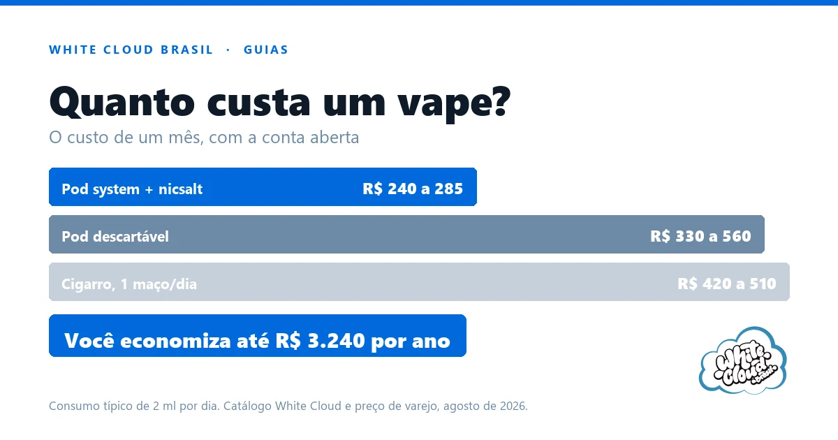 Custo por mês: pod system com nicsalt R$ 240 a 285, pod descartável R$ 330 a 560 e cigarro R$ 420 a 510, com economia de até R$ 3.240 por ano
