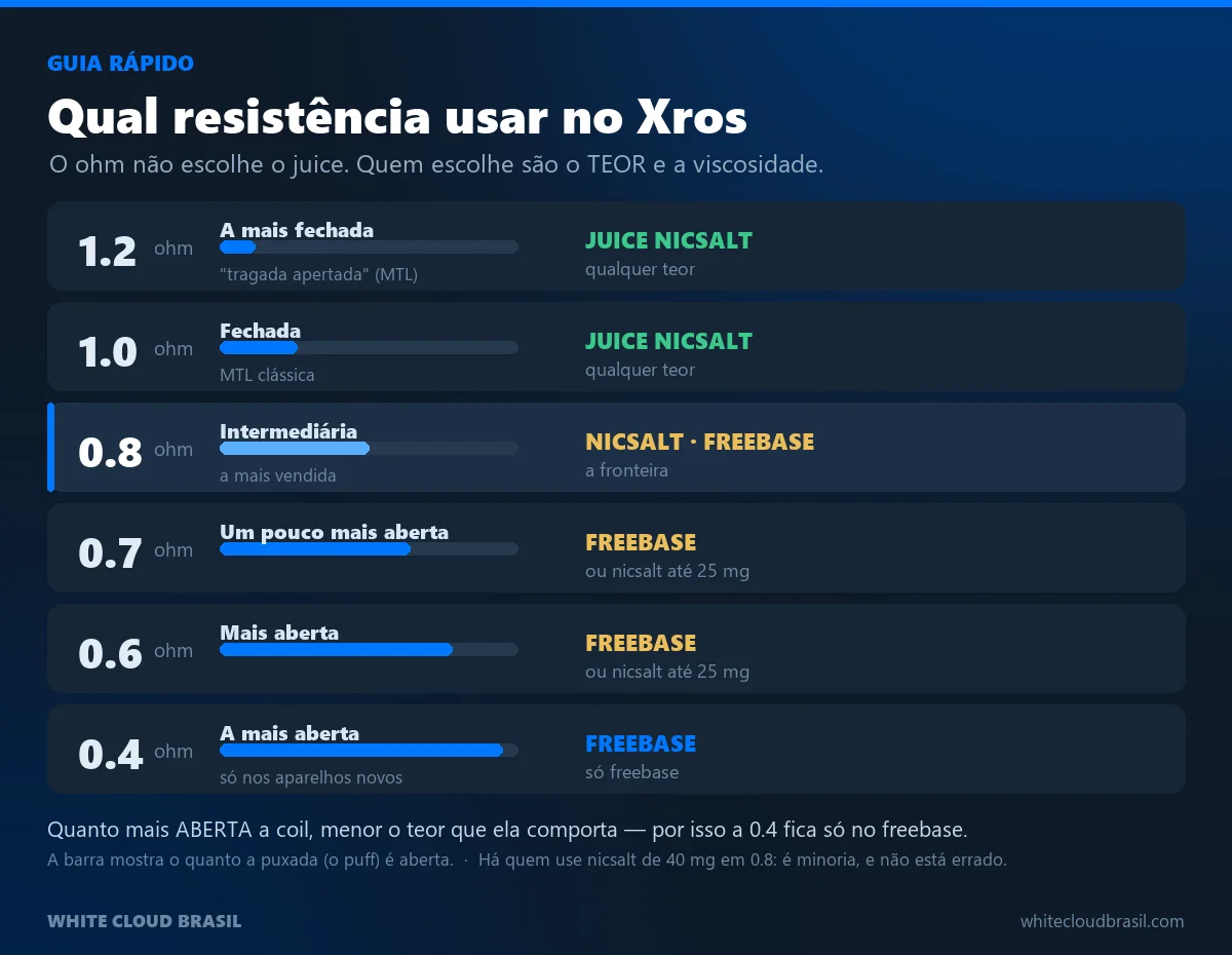 Escada das resistências Vaporesso Xros: 1.2 e 1.0 ohm para nicsalt, 0.8 na fronteira, 0.7 e 0.6 para freebase ou nicsalt até 25 mg, 0.4 só freebase