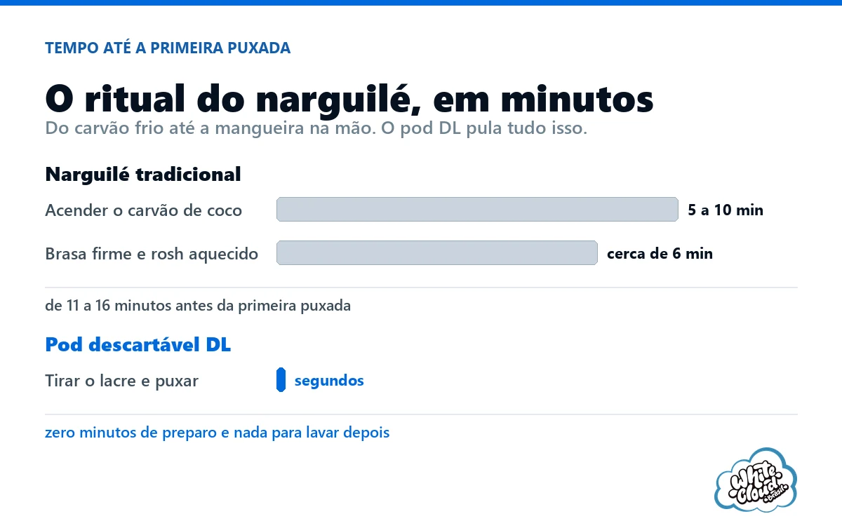 Infográfico: o ritual do narguilé em minutos, acender o carvão de 5 a 10 minutos e aquecer cerca de 6, contra segundos para tirar o lacre de um pod DL
