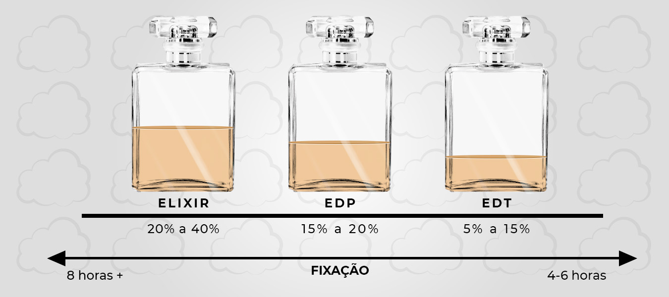 Qual a diferença entre edp edt perfum - White Cloud Brasil